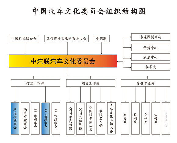 中國汽車文化委員會組織架構(gòu)圖580.jpg