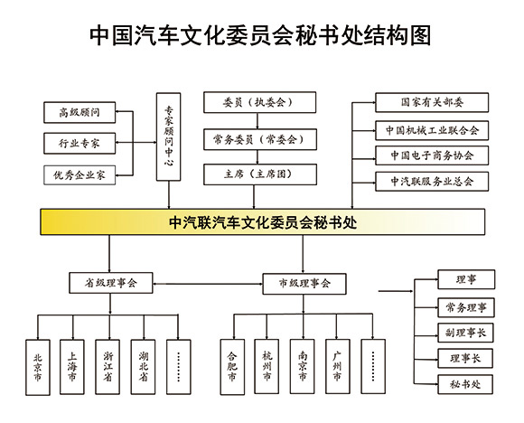 中國汽車文化委員會秘書處結(jié)構(gòu)圖580.jpg